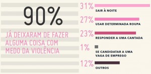 Ruas-são-o-lugar-considerado-mais-perigoso-pelas-mulheres-ouvidas-para-a-pesquisa.-No-entanto,-o-machismo-e-a-violência-são-cotidianos-também-nos-relacionamento-e-nos-lares