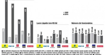Cerco aos bancos públicos e o futuro do Brasil