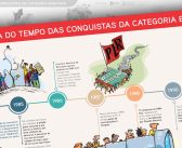 Contraf-CUT lança linha do tempo de conquistas da categoria bancária
